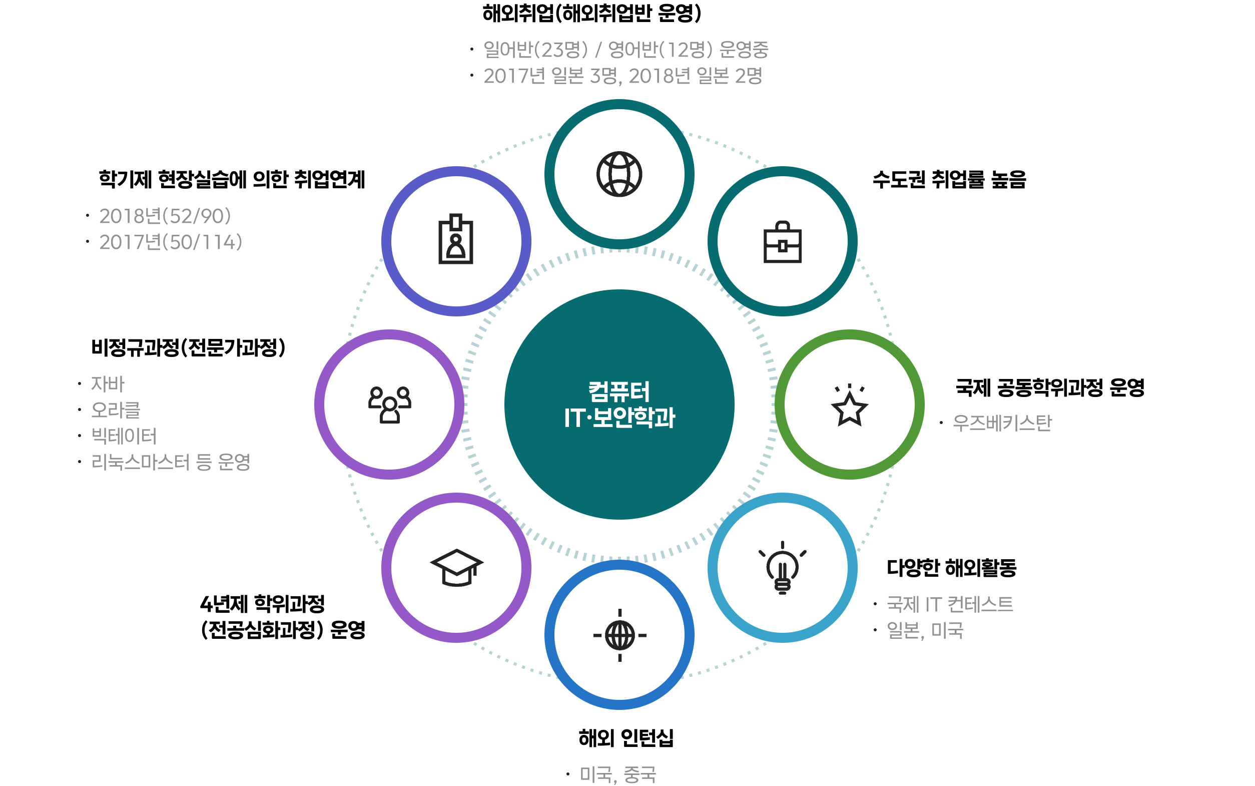 컴퓨터IT·보안학과 이미지